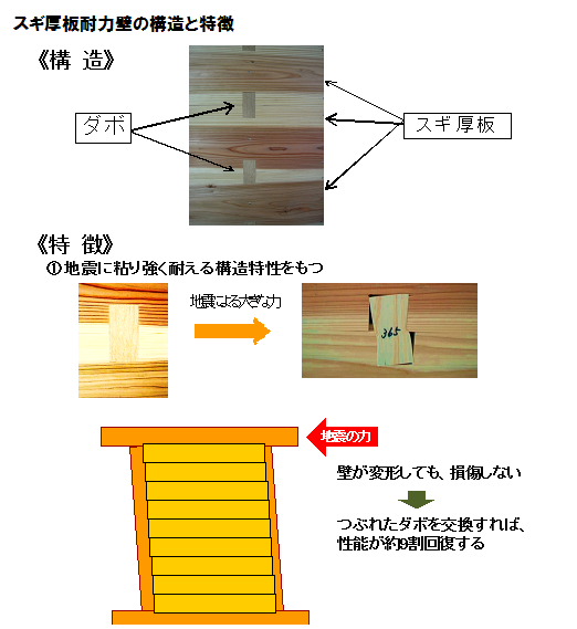 スギ厚板耐力壁