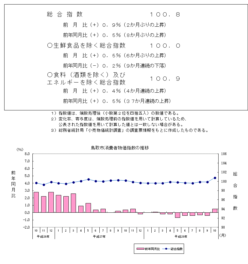 グラフ「鳥取市消費者物価指数の推移（2015年＝100）」