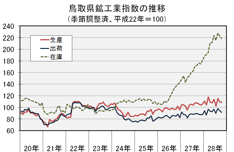 鳥取県鉱工業指数の推移（季節調整済、平成22年＝100）の図