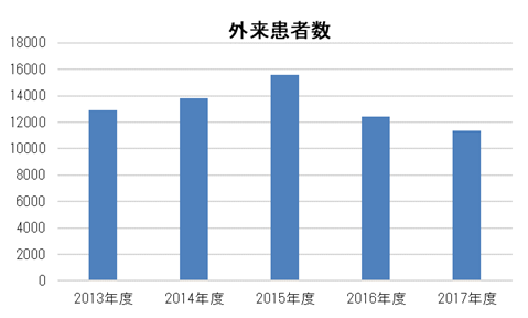 外来患者数グラフ