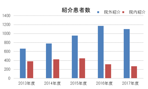 紹介患者数グラフ