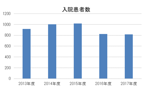 入院患者数グラフ