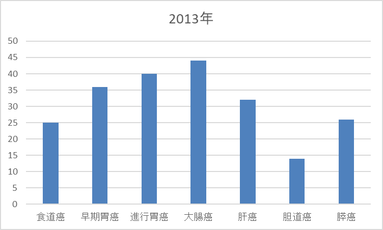 H25年度　癌患者入院数