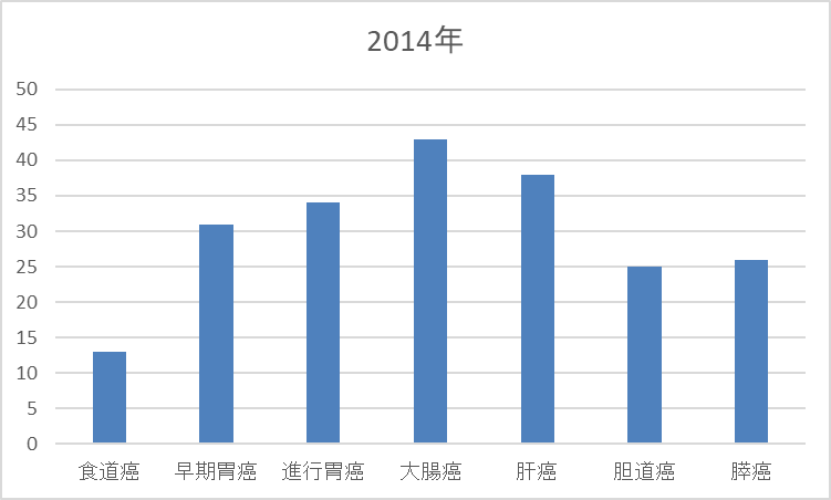 H26年度　癌患者入院数