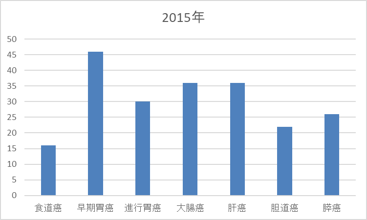 H27年度　癌患者入院数