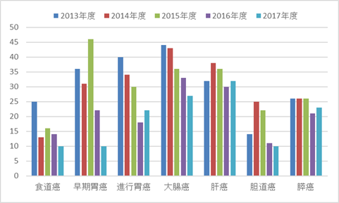 H25-27年度　癌患者入院数