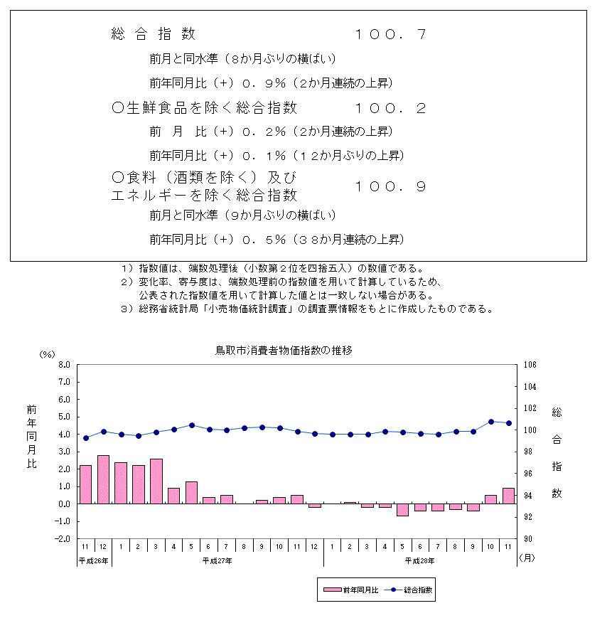 グラフ「鳥取市消費者物価指数の推移（2015年＝100）」