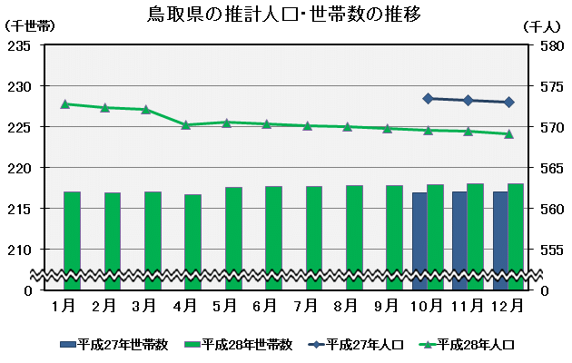 グラフ「鳥取県の推計人口・世帯数の推移」