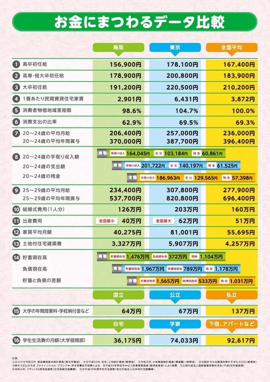 お金にまつわるデータ