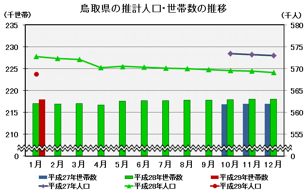 グラフ「鳥取県の推計人口・世帯数の推移」