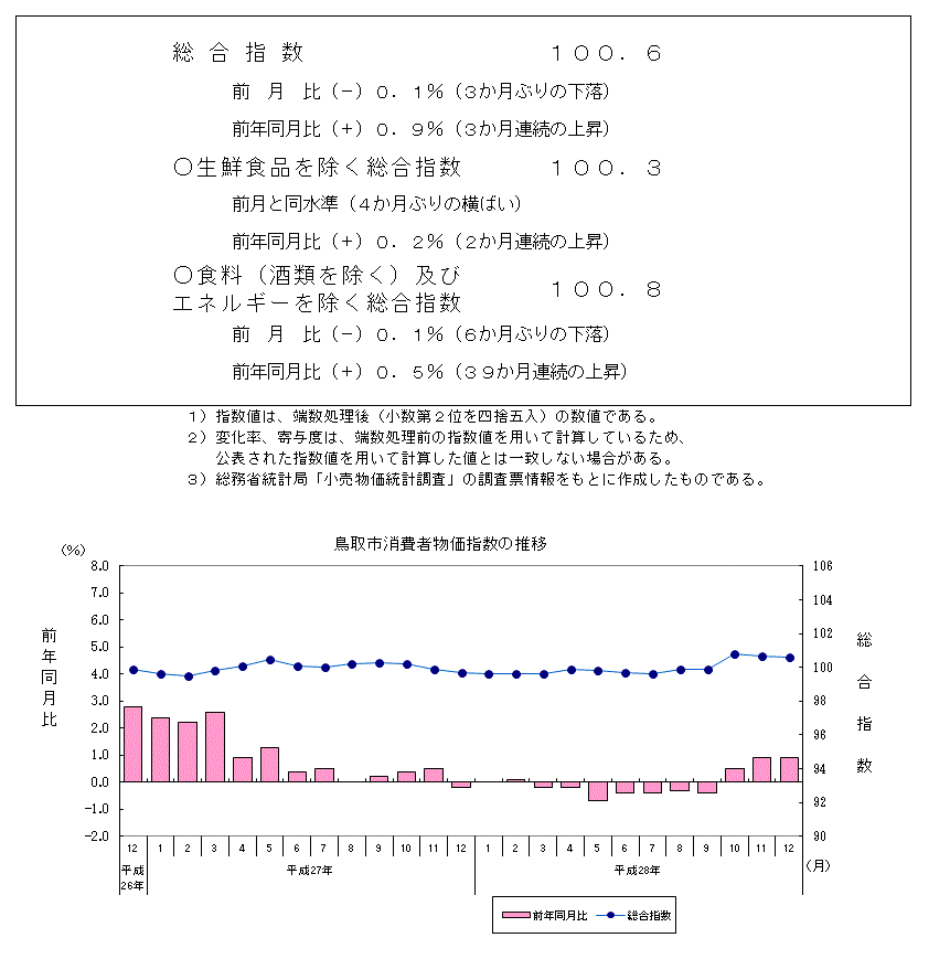 グラフ「鳥取市消費者物価指数の推移（2015年＝100）」