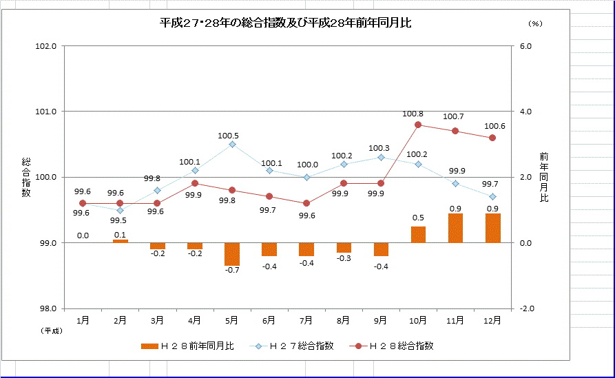 グラフ「平成27・28年の総合指数及び平成28年前年同月比」