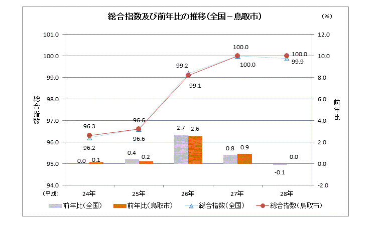 グラフ「総合指数及び前年比の推移（全国－鳥取市）」