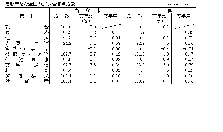 表「鳥取市及び全国の10大費目別指数」