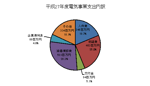 電気事業（平成27年度）/とりネット/鳥取県公式サイト
