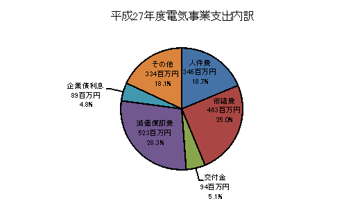 平成２７年度電気事業支出内訳