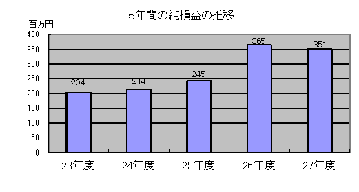 ５年間の純損益の推移