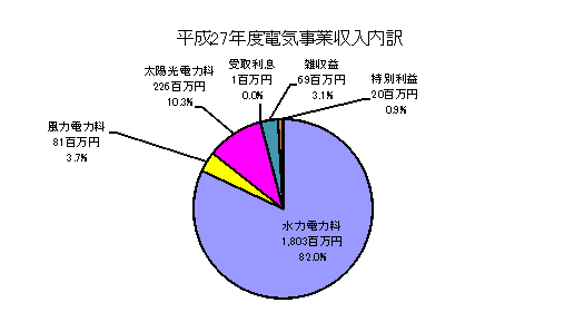 平成２７年度電気事業収入内訳