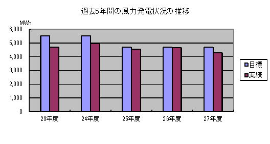 過去5年間の風力発電状況の推移
