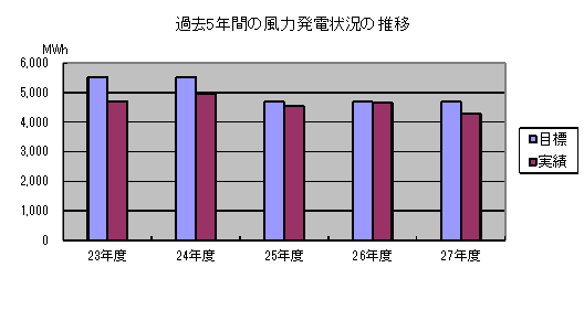 過去５年間の風力発電状況の推移