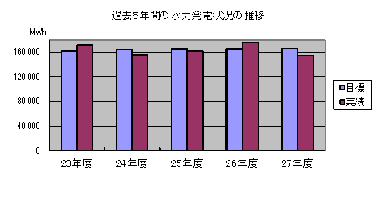 電気事業（平成27年度）/とりネット/鳥取県公式サイト