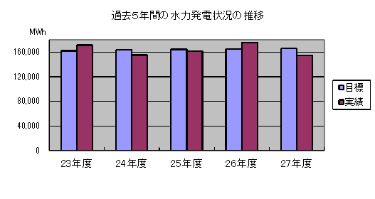 過去５年間の水力発電状況の推移