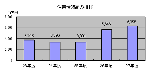 企業債残高の推移