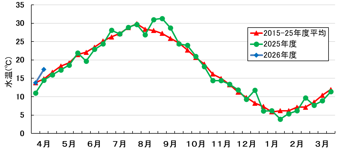 水温の推移