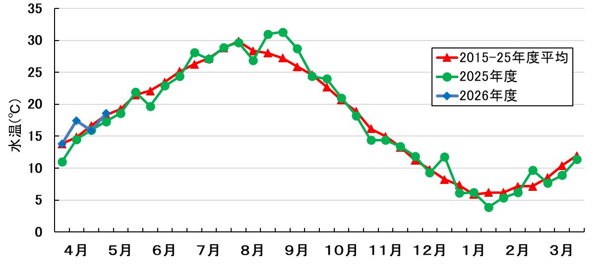 水温の推移