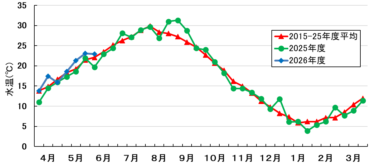 水温の推移