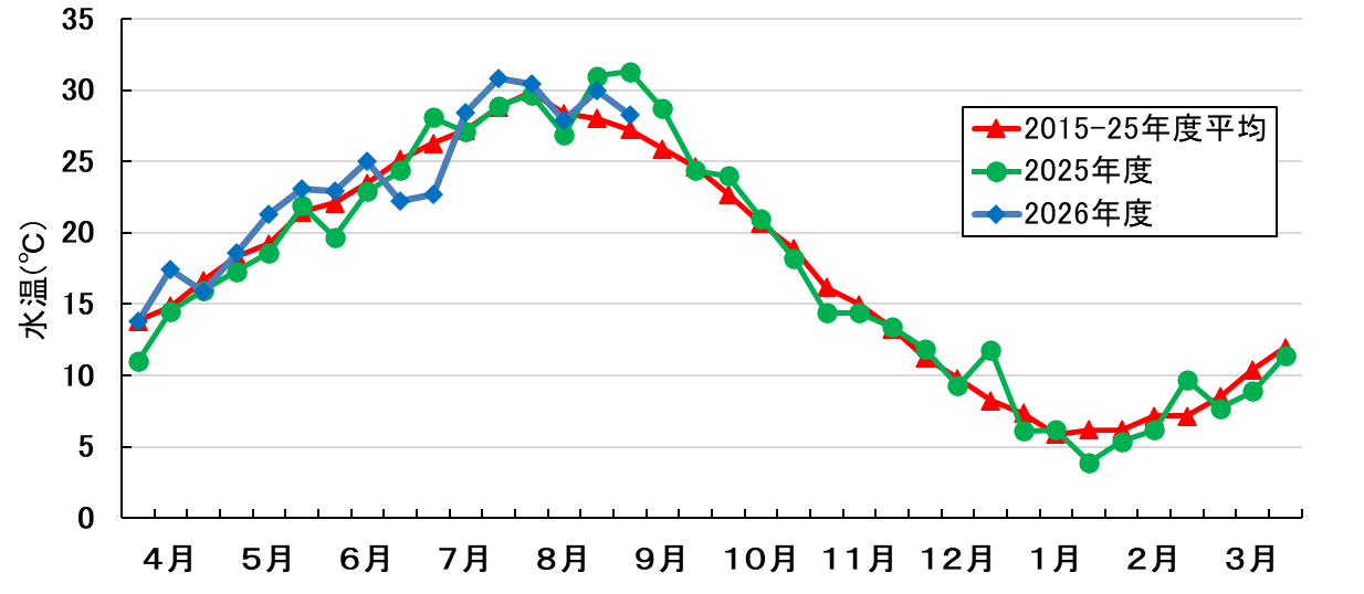 水温の推移
