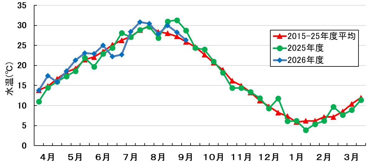 水温の推移