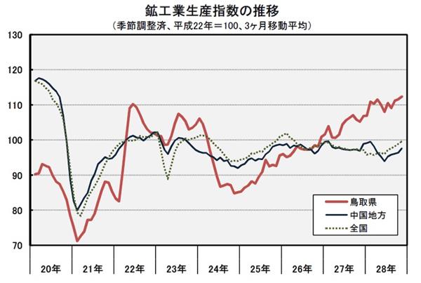 鉱工業生産指数の推移のグラフ