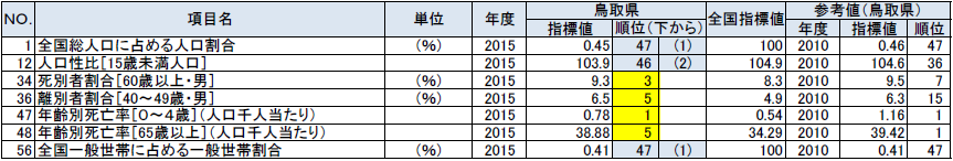 人口・世帯の鳥取県の順位が上下5位以内の指標の表