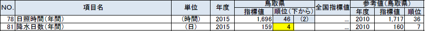 自然の鳥取県の順位が上下5位以内の指標の表