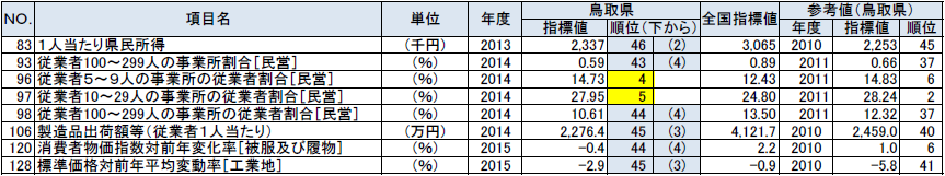 経済基盤の鳥取県の順位が上下5位以内の指標の表