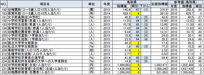教育の鳥取県の順位が上下5位以内の指標の表