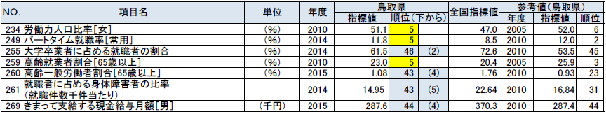 労働の鳥取県の順位が上下5位以内の指標の表