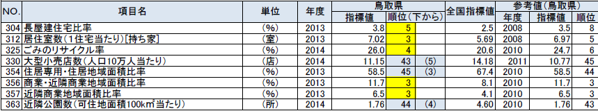 居住の鳥取県の順位が上下5位以内の指標の表