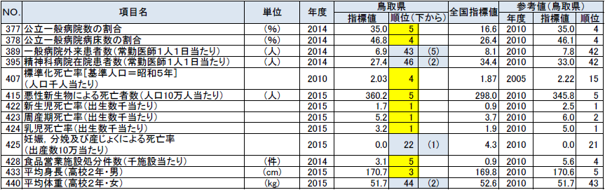 健康・医療の鳥取県の順位が上下5位以内の指標の表