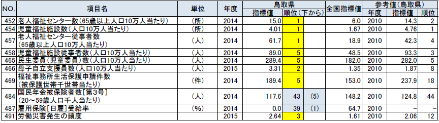 福祉・社会保障の鳥取県の順位が上下5位以内の指標の表