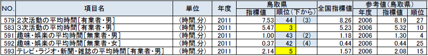 生活時間