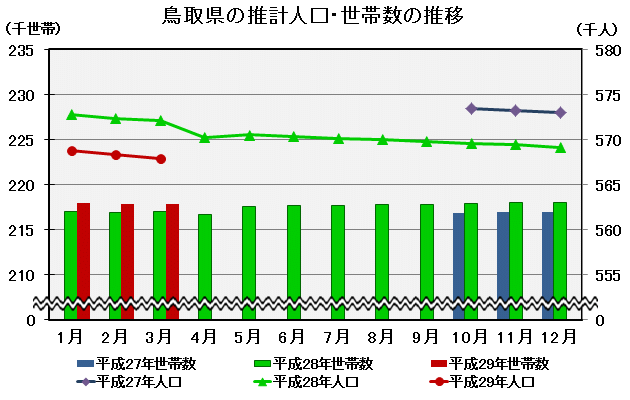 グラフ「鳥取県の推計人口・世帯数の推移」