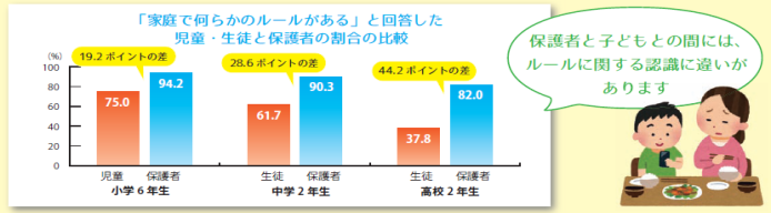 「家庭で何らかのルールがある」と回答した児童・生徒と保護者の割合の比較