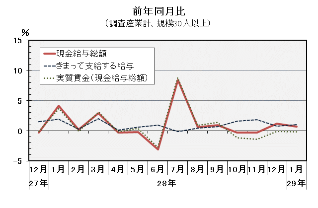 グラフ「現金給与総額前年同月比の推移」