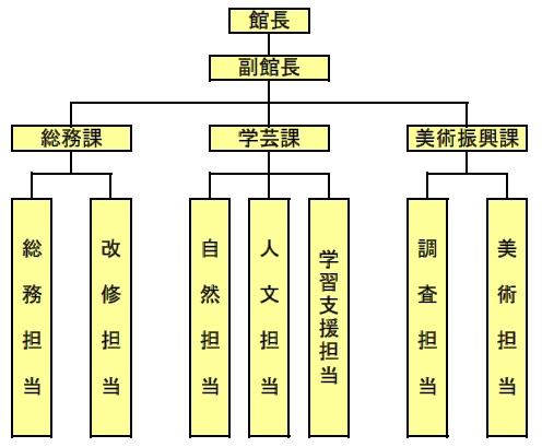 組織図