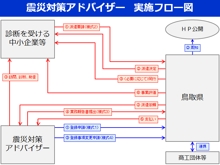 実施フロー図