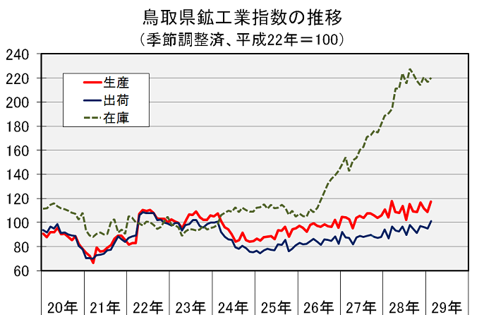 鳥取県鉱工業指数の推移（季節調整済、平成22年＝100）の図