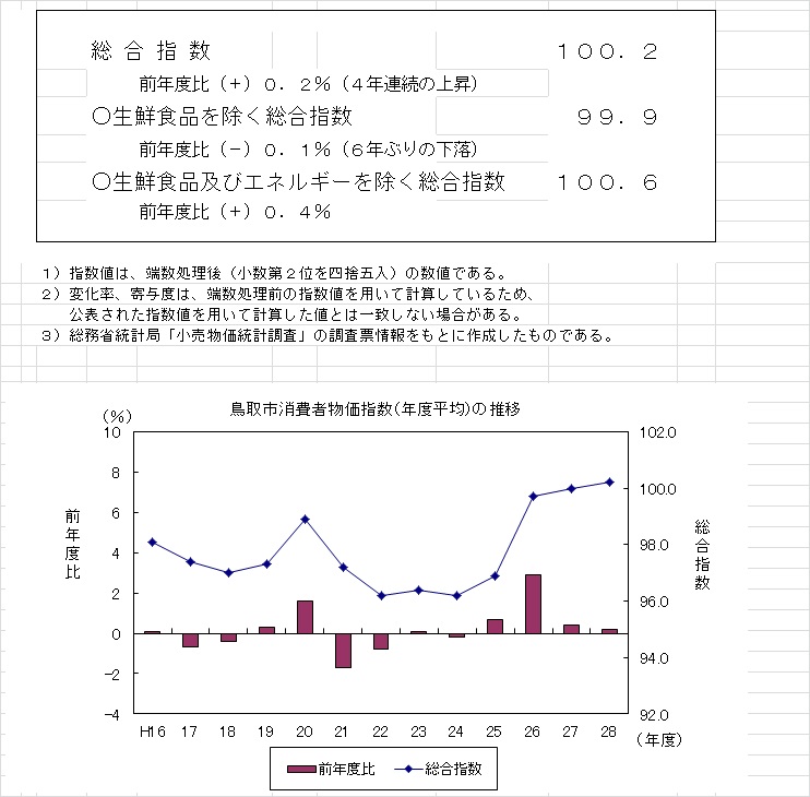 グラフ「鳥取市消費者物価指数の推移（2015年＝100）」