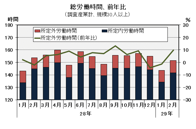 グラフ「総労働時間の推移」